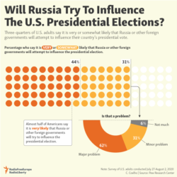 Infographic - Will Russia Try To Influence The U.S. Presidential Election?