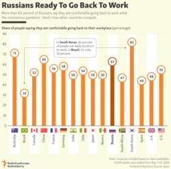 INFOGRAPHIC: Russians Ready To Go Back To Work