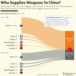 INFOGRAPHIC: Who Supplies Weapons To China?