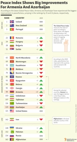 INFOGRAPHIC: Peace Index Shows Big Improvements For Armenia And Azerbaijan