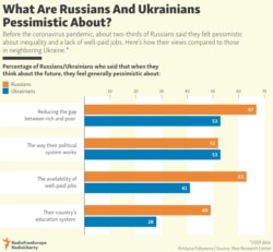 INFOGRAPHIC: What Are Russians And Ukrainians Pessimistic About?