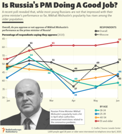 Infographic - Mishustin