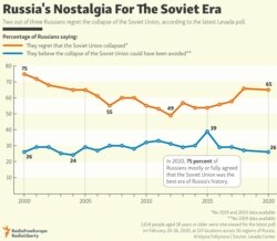 INFOGRAPHIC: Russia's Nostalgia For The Soviet Era