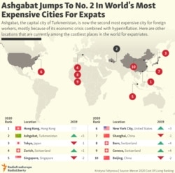 INFOGRAPHIC: Ashgabat Jumps To No. 2 In World's Most Expensive Cities For Expats