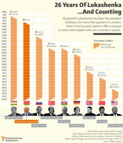 INFOGRAPHIC: 26 Years Of Lukashenka