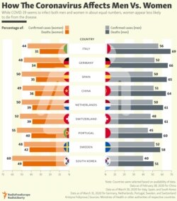 INFOGRAPHIC: How The Coronavirus Affects Men Vs. Women