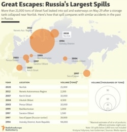 INFOGRAPHIC: Russia’s Largest Spills