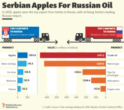 Infographic - Serbian Apples For Russian Oil