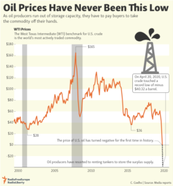 Infographic - Oil Prices