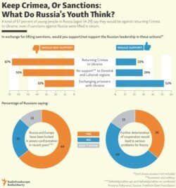 INFOGRAPHIC: Keep Crimea, Or Sanctions: What Do Russia's Youth Think?