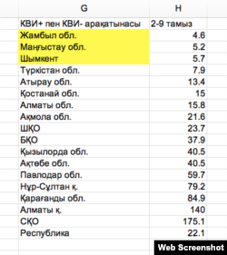 Кестеде 2021 жылғы 2-9 тамыз аралығында әрбір КВИ- науқасқа қанша КВИ+ науқастан келетіні көрсетілген. Кестені Азаттықтың Қазақ қызметі түзді.