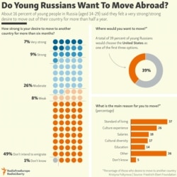 INFOGRAPHIC: Do Young Russians Want To Move Abroad?