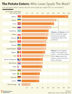 Infographic - Potato Consumption