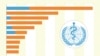 TEASER: Financial Contributors To The WHO