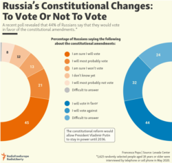 infographic - Russia’s Constitutional Changes: To Vote Or Not To Vote