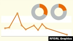 Is Democracy Increasing In Russia? Fewer Than 1 In 4 Think It Is