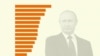 TEASER: Western Confidence In Putin Goes South