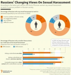 INFOGRAPHIC: Russians' Changing Views On Sexual Harassment