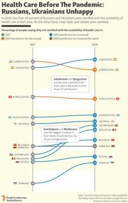 INFOGRAPHIC: Health Care Before The Pandemic: Russians, Ukrainians Unhappy