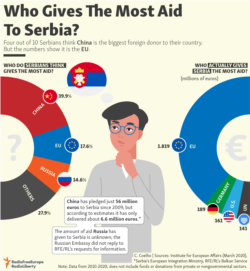 Infographic - Serbia Aid